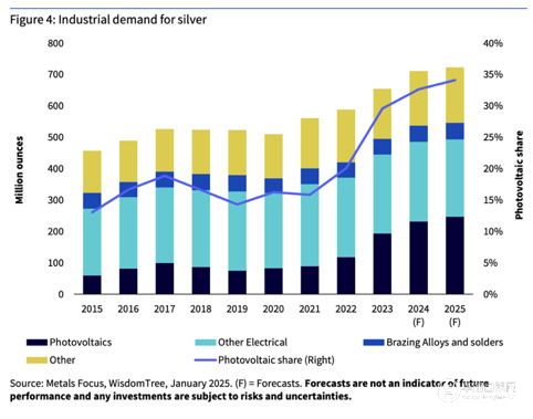 WisdomTree資產(chǎn)管理公司對白銀前景的預(yù)測（至2025年第四季度）